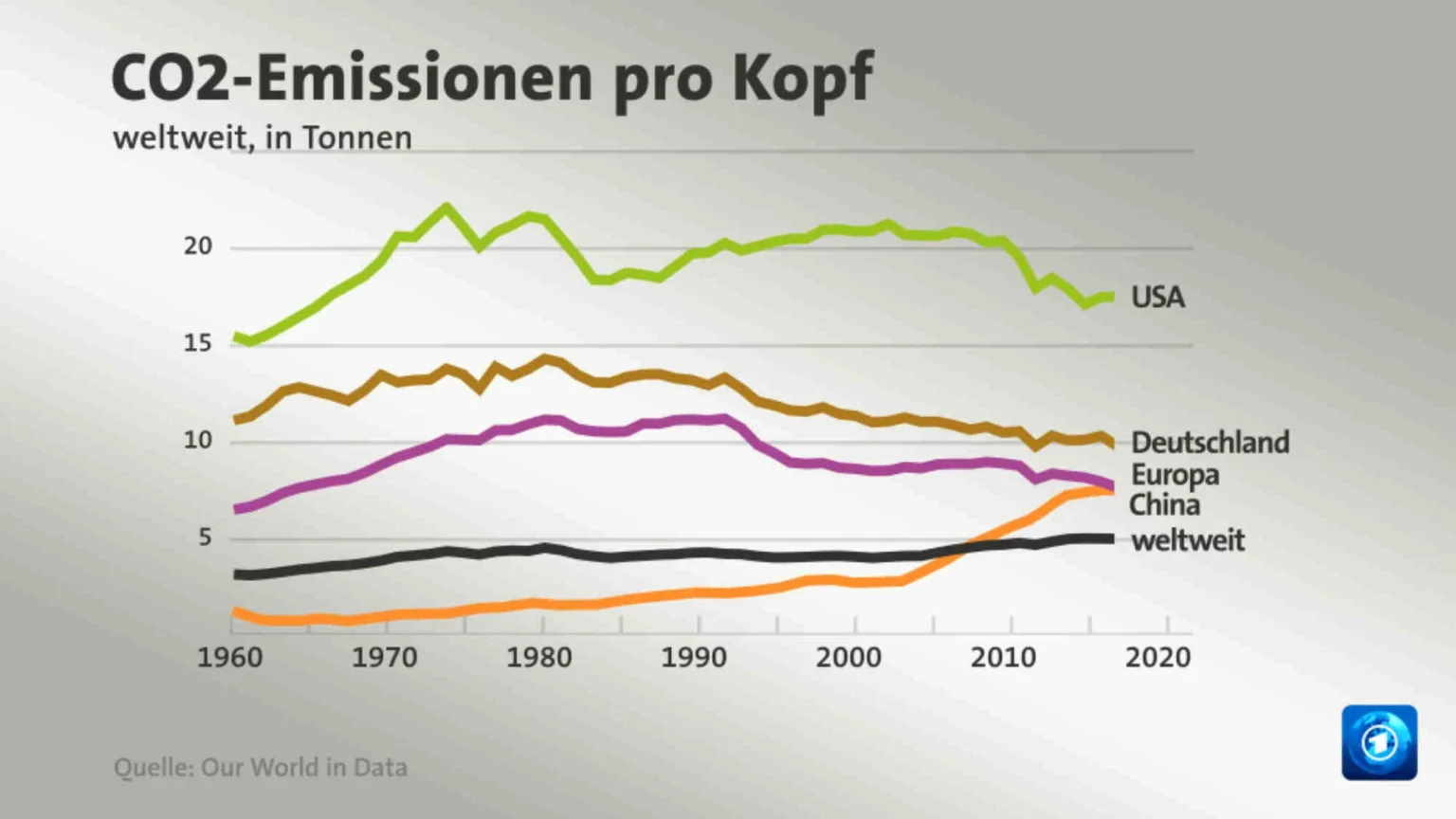 co2-ausstoss-weltweit | Gesund Essen