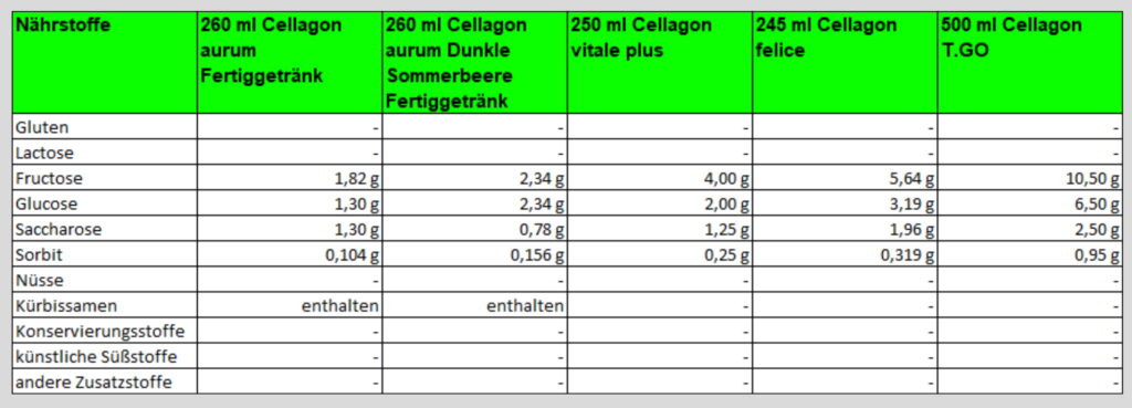 Cellagon Allergene